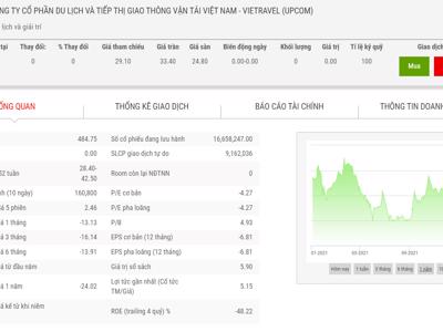 Vietravel tiếp tục báo lỗ quý 3 và nâng lỗ luỹ kế lên 518 tỷ đồng