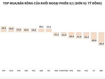 Dứt chuỗi mua ròng, khối ngoại xả hàng loạt cổ phiếu