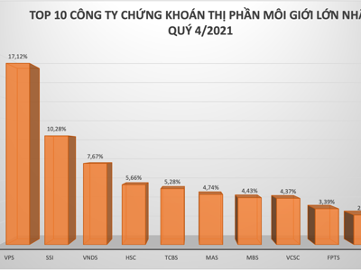 Thị phần môi giới năm 2021: VCSC, HSC rớt hạng, quán quân thuộc về VPS