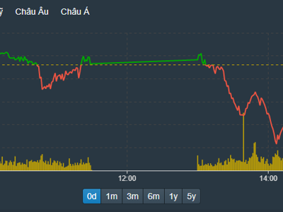 Đảo trụ không thành, VN-Index điều chỉnh, thanh khoản tăng vọt