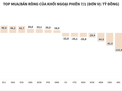 Khối ngoại bán ròng hơn 400 tỷ đồng, xả dữ dội blue-chips