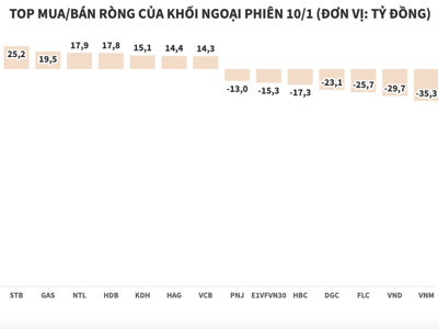 Khối ngoại miệt mài bán ròng, đến lượt CII bị xả