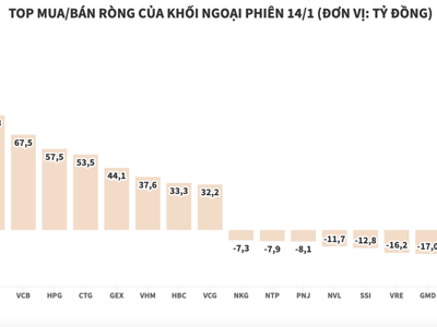 Khối ngoại mua ròng hơn 790 tỷ đồng, tâm điểm là chứng chỉ quỹ FUEVFVND