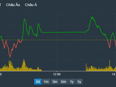 Blue-chips tăng giá áp đảo, gần 150 mã vẫn giảm sàn ở nhóm đầu cơ