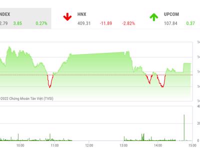 VN-Index cần thêm thời gian để cân bằng quanh vùng 1.425-1400