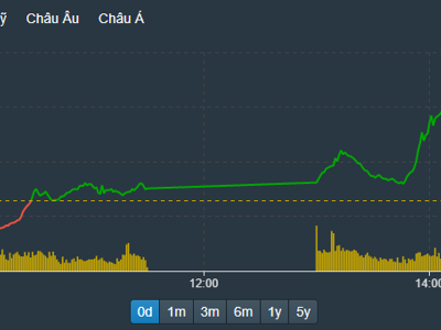 Blue-chips đảo chiều mạnh, VN-Index tăng hơn 22 điểm ngày đáo hạn phái sinh