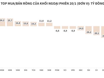 Thị trường hồi phục mạnh mẽ, khối ngoại vẫn bán ròng nhẹ