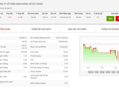 VietJet xin gia hạn nộp Báo cáo tài chính quý 4/2021