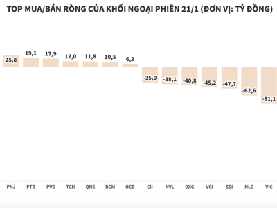 Khối ngoại lại xả ròng thêm 1.092 tỷ đồng