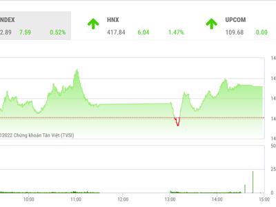 VN-Index vẫn cần một phiên bứt phá hẳn ra khỏi vùng kháng cự 1.470