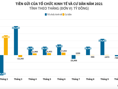 Lãi suất tiết kiệm thấp, người dân rút ròng tiền gửi khỏi ngân hàng