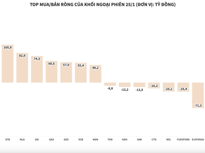 Hoà nhịp thị trường, khối ngoại bỏ thêm gần 1.200 tỷ đồng gom hàng blue-chips