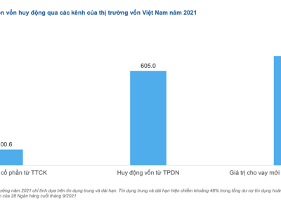 Trái phiếu doanh nghiệp liệu sẽ “ngủ đông”?