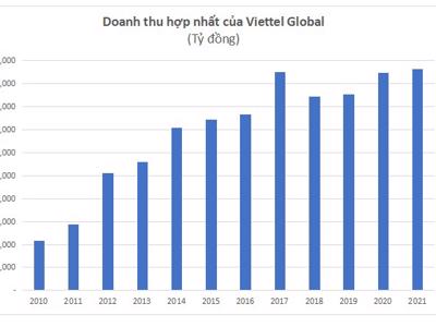 Viettel Global đạt gần 1.000 tỷ đồng lợi nhuận trước thuế năm 2021