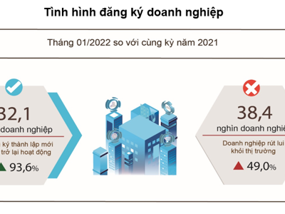 Doanh nghiệp thành lập mới tháng 1/2022 khởi sắc