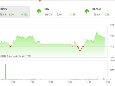 VN-Index sẽ hướng đến thử thách vùng 1.500 điểm trong các phiên sau Tết