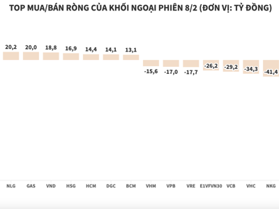 Đảo chiều, khối ngoại bán ròng hơn 325 tỷ đồng