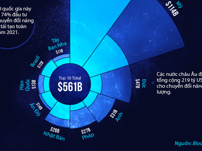 Quốc gia nào chi nhiều tiền nhất cho chuyển đổi năng lượng?