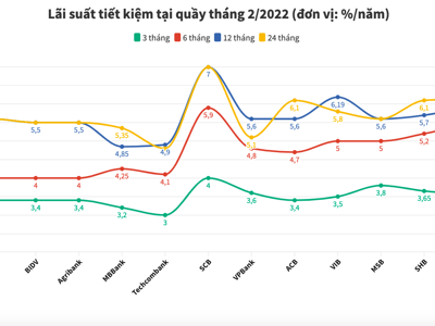 Ngân hàng ồ ạt tăng lãi suất