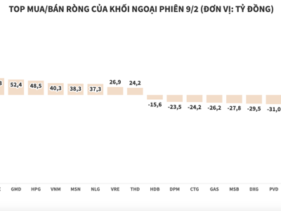 Khối ngoại xả ròng 260 tỷ đồng VIC, chuyển sang gom chứng chỉ quỹ FUEVFVND