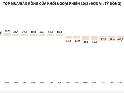 Khối ngoại đẩy mạnh bán ròng trên HoSE gần 737 tỷ đồng