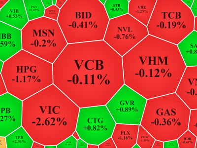 VIC vẫn gây sức ép mạnh, VN-Index giằng co quanh mốc 1.500