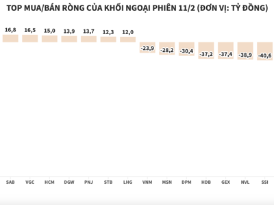 Khối ngoại tiếp tục xả ròng mạnh, tập trung vào nhóm bất động sản và chứng khoán