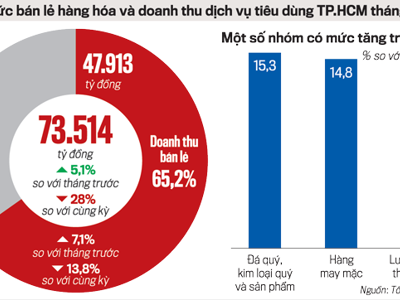 Kinh tế TP.HCM tháng 1: Sản xuất công nghiệp giảm, thương mại dịch vụ khởi sắc
