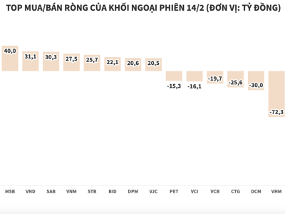 Khối ngoại lại xả ròng nhiều mã blue-chips