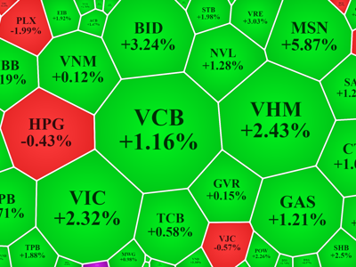 Blue-chips tăng ấn tượng, VN-Index giành lại gần 21 điểm, nước ngoài giải ngân ào ạt