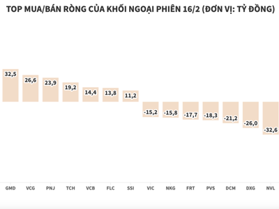 Khối ngoại xả ròng nhẹ trên cả 3 sàn, VHM được mua tốt nhất