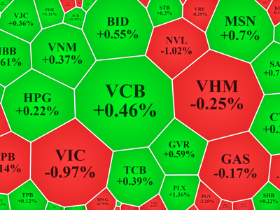 Cổ phiếu ngân hàng dẫn dắt chưa đủ, VN-Index thiếu lực giành lại mốc 1.500