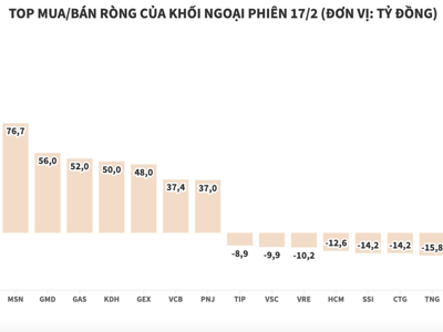 Khối ngoại mua ròng hơn 793 tỷ đồng, dồn lực vào cổ phiếu bất động sản