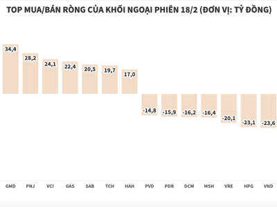 Khối ngoại giảm nhiệt, chỉ còn mua ròng hơn 60 tỷ đồng