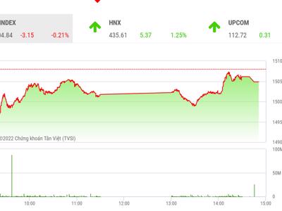 Thị trường sẽ hướng về vùng đỉnh cũ ở 1.536 -1.556 điểm