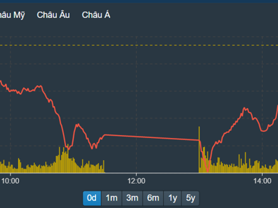 Phục hồi ngoạn mục, cổ phiếu dầu khí, ngân hàng giúp VN-Index giữ vững mốc 1500