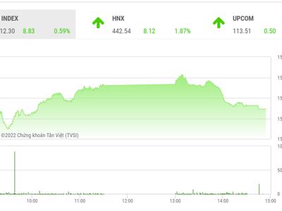 VN-Index có thể hướng về mức kháng cự 1.535 điểm