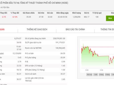 CII mới bán được gần 8% lượng cổ phiếu quỹ đăng ký với giá 35.128 đồng/cổ phiếu