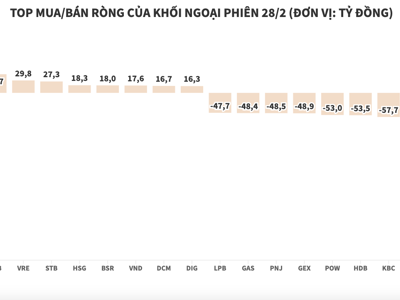 Khối ngoại bán ròng 800 tỷ đồng, thẳng tay xả HPG