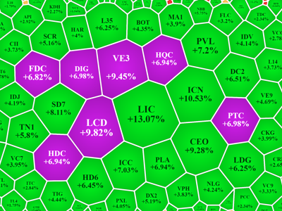 Cổ phiếu VIC “hồi sinh”, kéo VN-Index quay lại sát 1.500 điểm