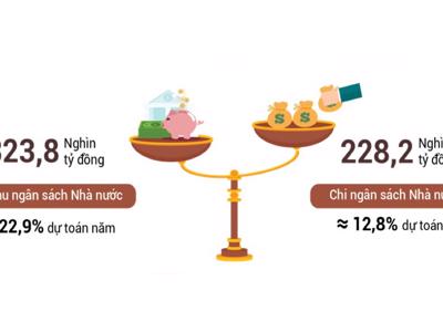 Thu ngân sách 2 tháng đầu năm 2022 tăng 10,8% 