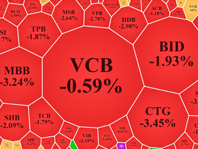 Bán tháo, cổ phiếu ngân hàng giảm cực mạnh