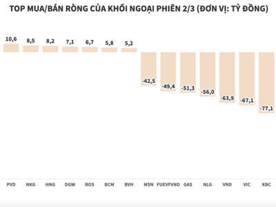 Khối ngoại bán ròng 1.150 tỷ đồng, xả mạnh cổ phiếu ngân hàng