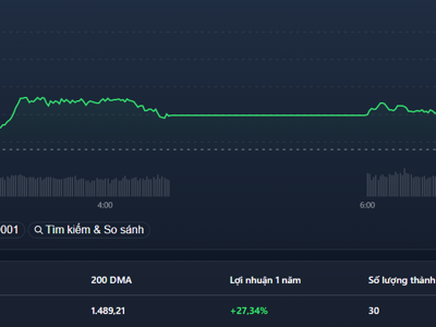 Blue-chips đồng loạt tăng, HPG kịch trần kéo VN-Index vượt 1500 điểm