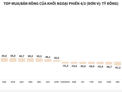 Khối ngoại giải ngân hơn 890 tỷ đồng để mua cổ phiếu VPB