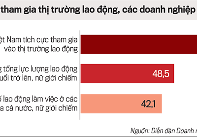 Hơn 2 tỷ phụ nữ trên toàn cầu: Mất cơ hội kinh tế bình đẳng