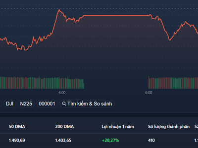 Trụ đè VN-Index tụt mốc 1.500, “hàng nóng” vẫn trần cả loạt