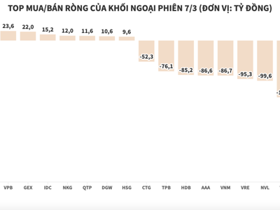 Khối ngoại xả mạnh cổ phiếu bất động sản, gom mua SBT và DGC