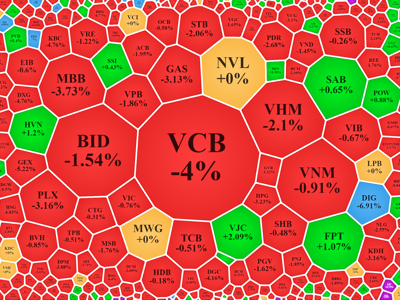 Cổ phiếu trụ đổ gục, VN-Index bốc hơi hơn 25 điểm