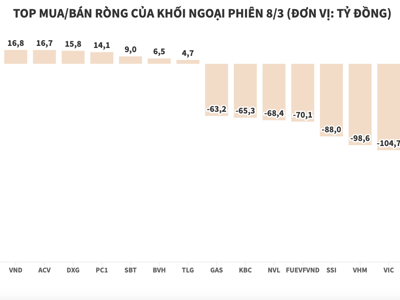 Khối ngoại bán ròng hơn 1.472 tỷ đồng, xả cổ phiếu của nhiều nhóm ngành